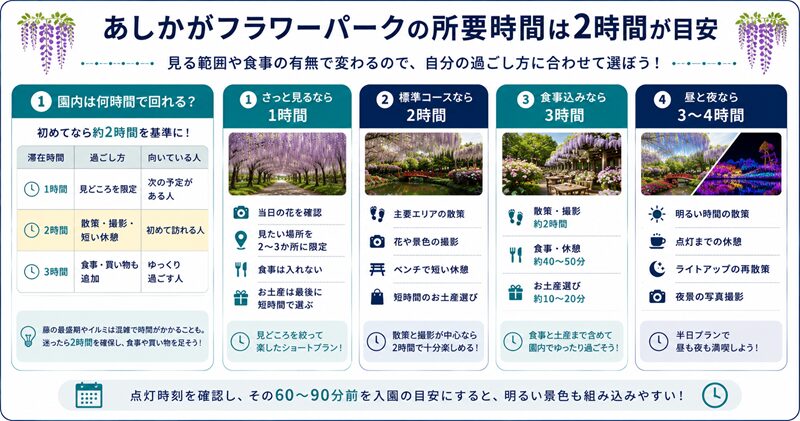 結論：あしかがフラワーパークの所要時間は2時間が目安