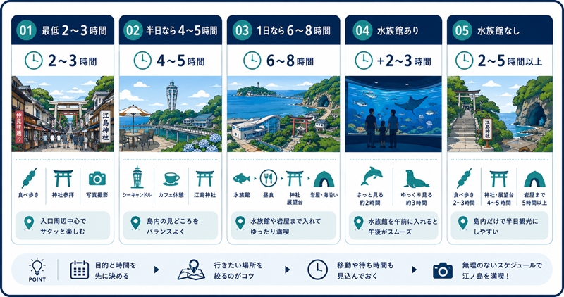 江ノ島 観光の所要時間は何時間が目安？