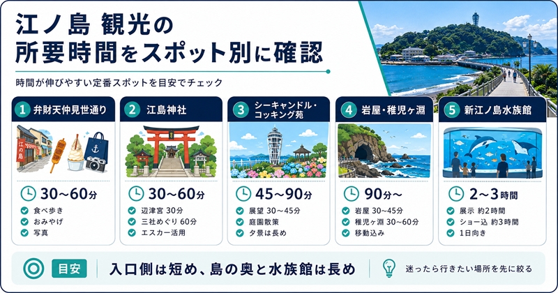 江ノ島 観光の所要時間をスポット別に確認