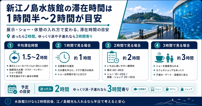 新江ノ島水族館の滞在時間は1時間半～2時間が目安