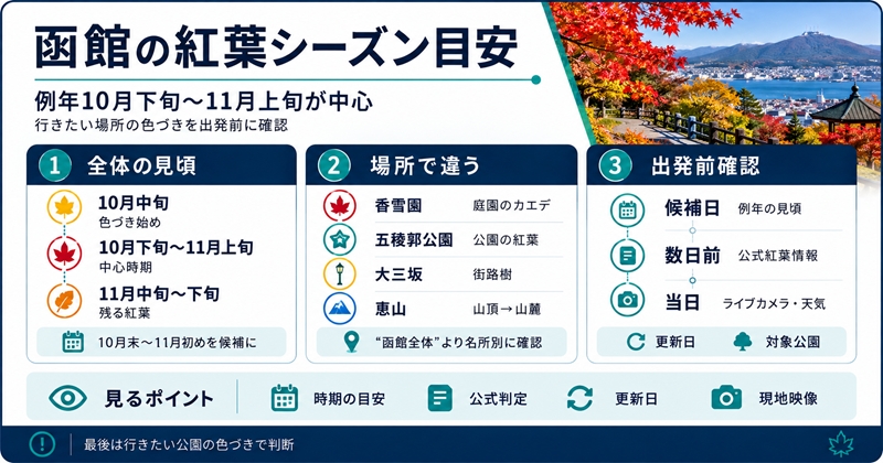 函館の紅葉シーズンは例年10月下旬〜11月上旬が中心