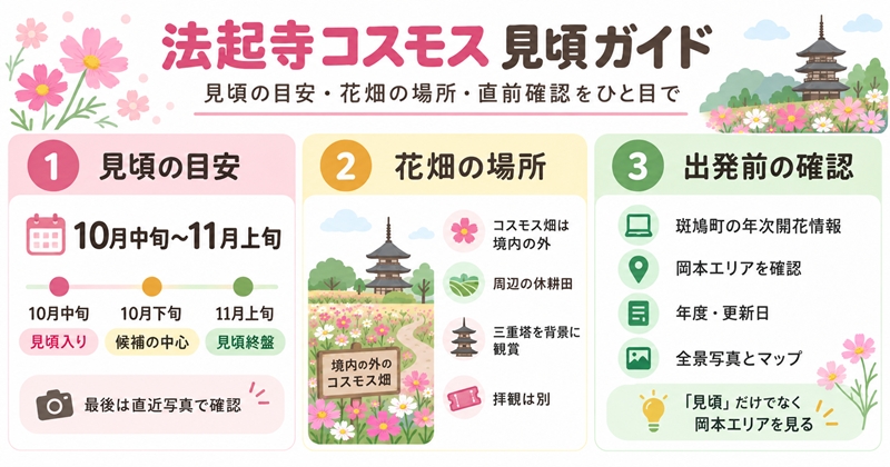 法起寺のコスモスは例年10月中旬~11月上旬が見頃の目安