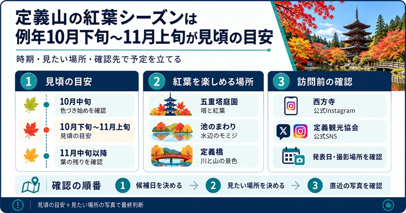 定義山の紅葉シーズンは例年10月下旬〜11月上旬が見頃の目安