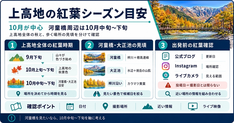 上高地の紅葉シーズンは10月、河童橋周辺の見頃は例年10月中旬〜下旬
