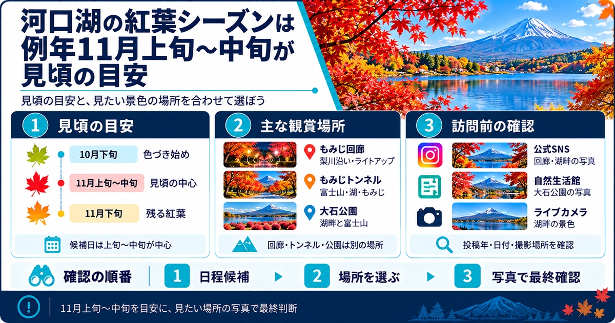 河口湖の紅葉シーズンは例年11月上旬〜中旬が見頃の目安