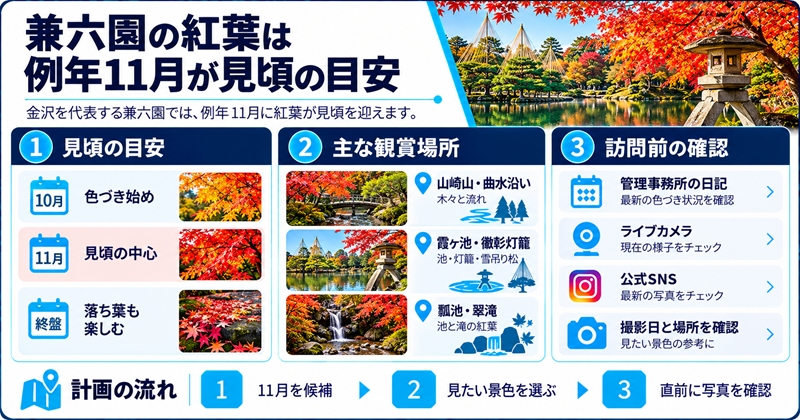 兼六園の紅葉シーズンは例年11月が見頃の目安