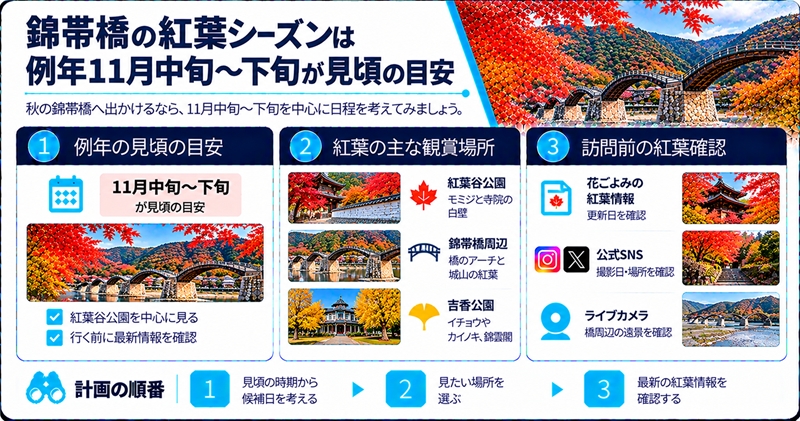 錦帯橋の紅葉シーズンは例年11月中旬〜下旬が見頃の目安