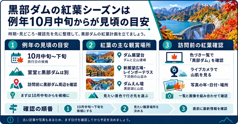 黒部ダムの紅葉シーズンは例年10月中旬からが見頃の目安