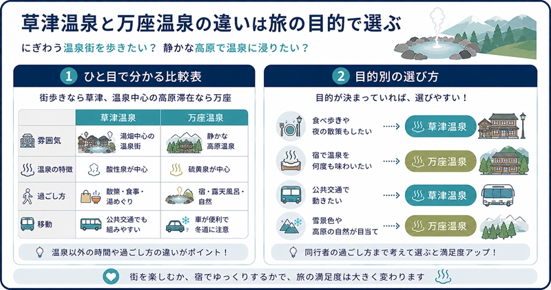 結論：草津温泉と万座温泉の違いは旅の目的で選ぶ