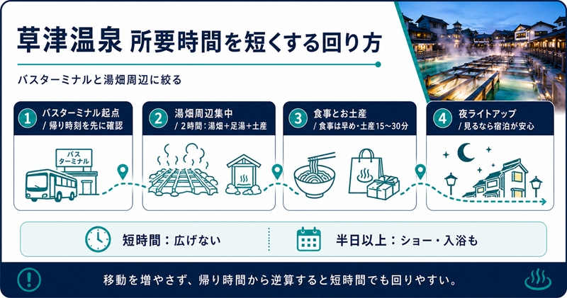 草津温泉の所要時間を短くする回り方