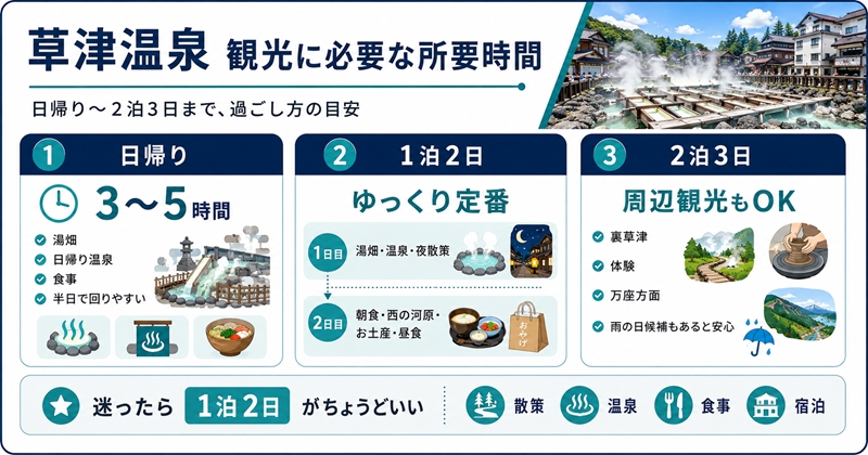 草津温泉 観光に必要な所要時間
