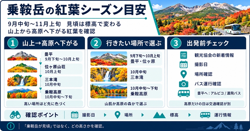乗鞍岳の紅葉シーズンは9月中旬から11月上旬、見頃時期は標高で変わる