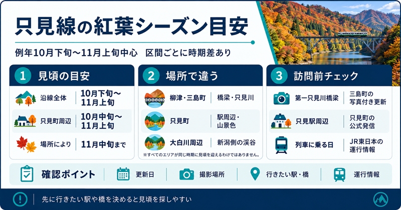 只見線の紅葉シーズンは例年10月下旬〜11月上旬が中心