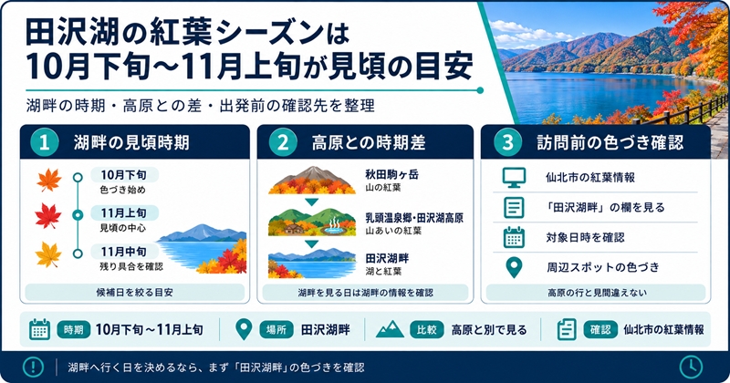 田沢湖の紅葉シーズンは10月下旬〜11月上旬が見頃の目安